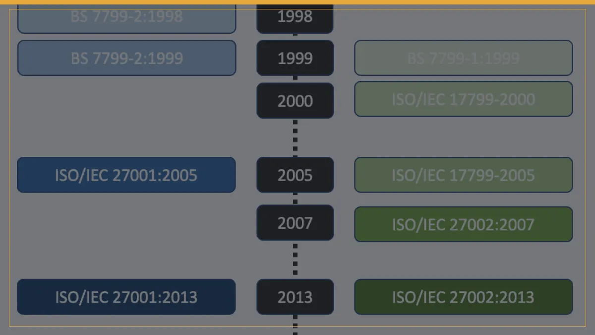 Changes in ISO 27001:2022